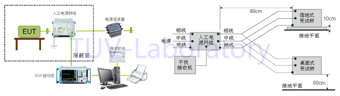 EMC测试项目之一：电源线传导骚扰（CE）